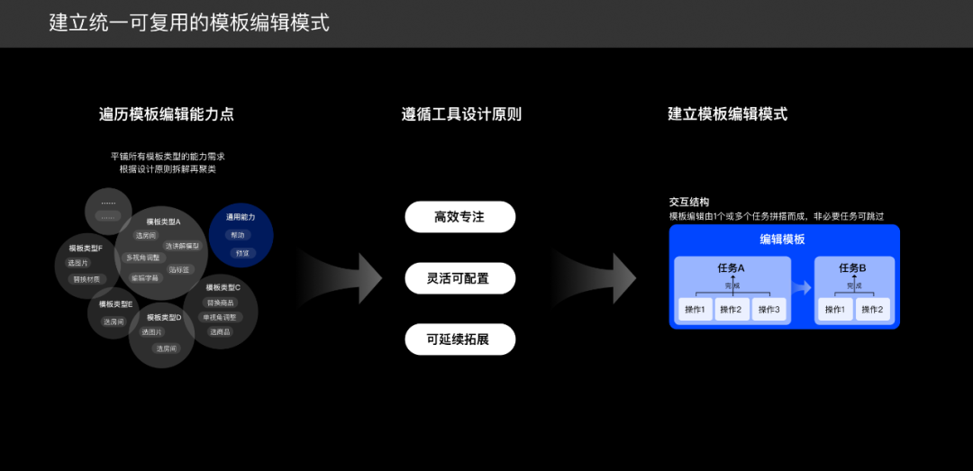 3D视频模板化的设计思路